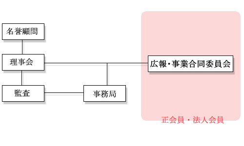 組織図